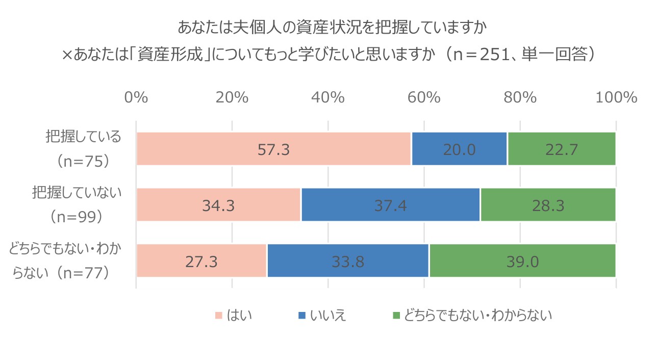 あなたは夫個人の資産状況を把握していますか×あなたは「資産形成」についてもっと学びたいと思いますか（n＝251、単一回答）。横棒グラフで、夫個人の資産状況の把握状況別に、資産形成について学びたいかどうかを示している。 把握している人(n＝75)では「学びたい（はい）」57.3％、「いいえ」20.0％、「どちらでもない・わからない」22.7％。 把握していない人(n＝99)では「はい」34.3％、「いいえ」37.4％、「どちらでもない・わからない」28.3％。 どちらでもない・わからない人(n＝77)では「はい」27.3％、「いいえ」33.8％、「どちらでもない・わからない」39.0％。