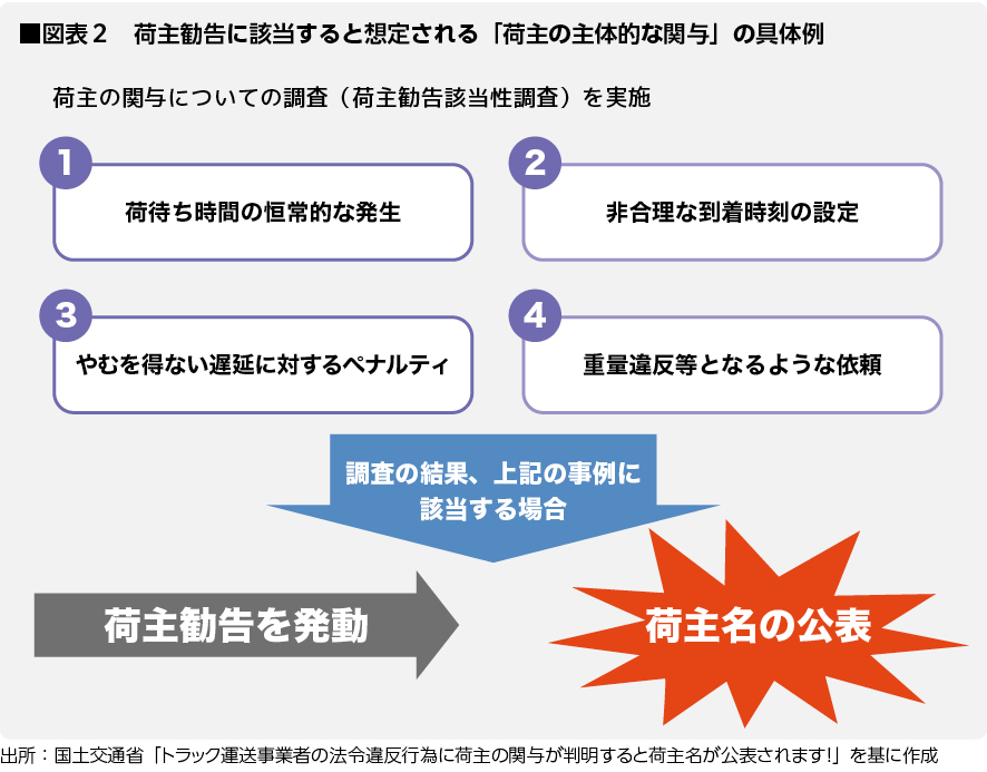 図表２：荷主勧告に該当すると想定される「荷主の主体的な関与」の具体例