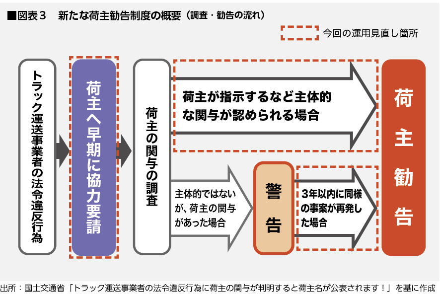 図表３：新たな荷主勧告制度の概要