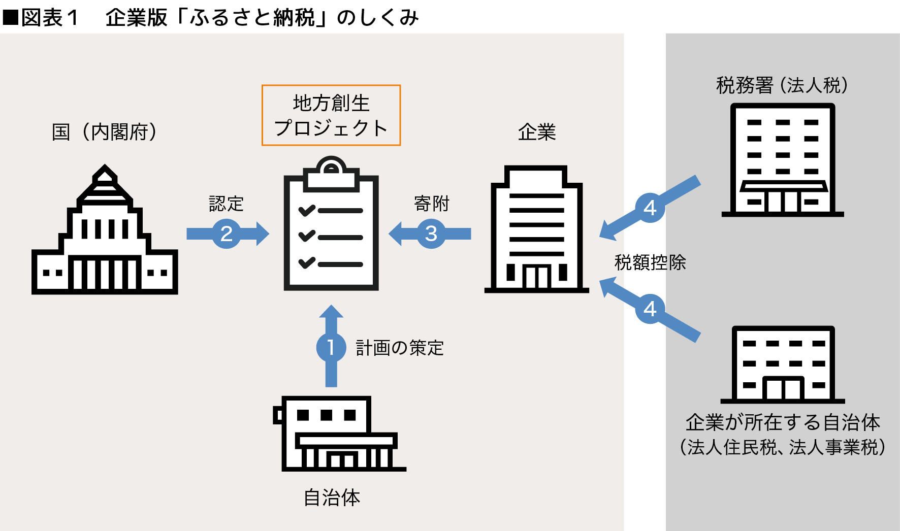 図表１　企業版「ふるさと納税」のしくみ