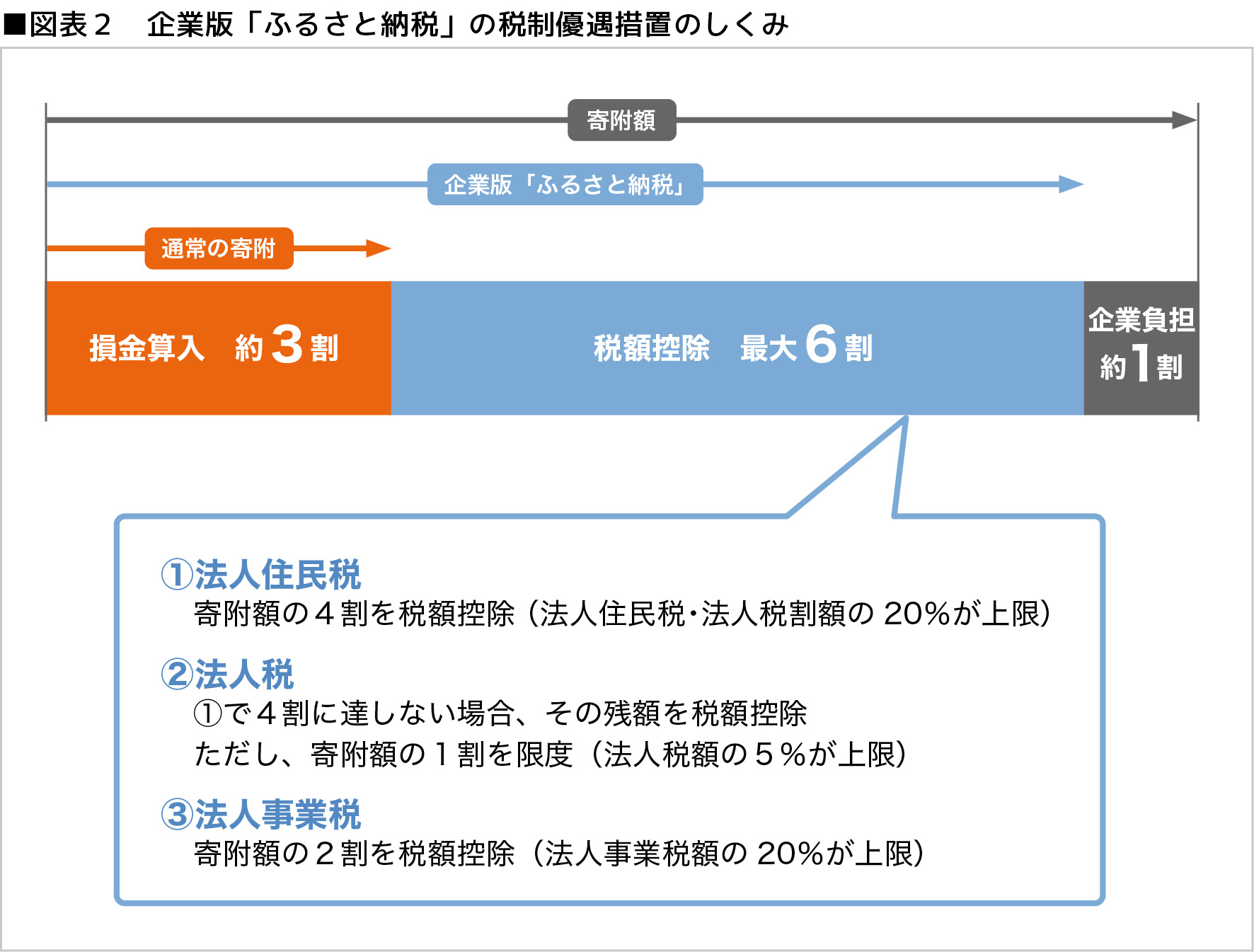 図表２　企業版「ふるさと納税」の税制優遇措置のしくみ