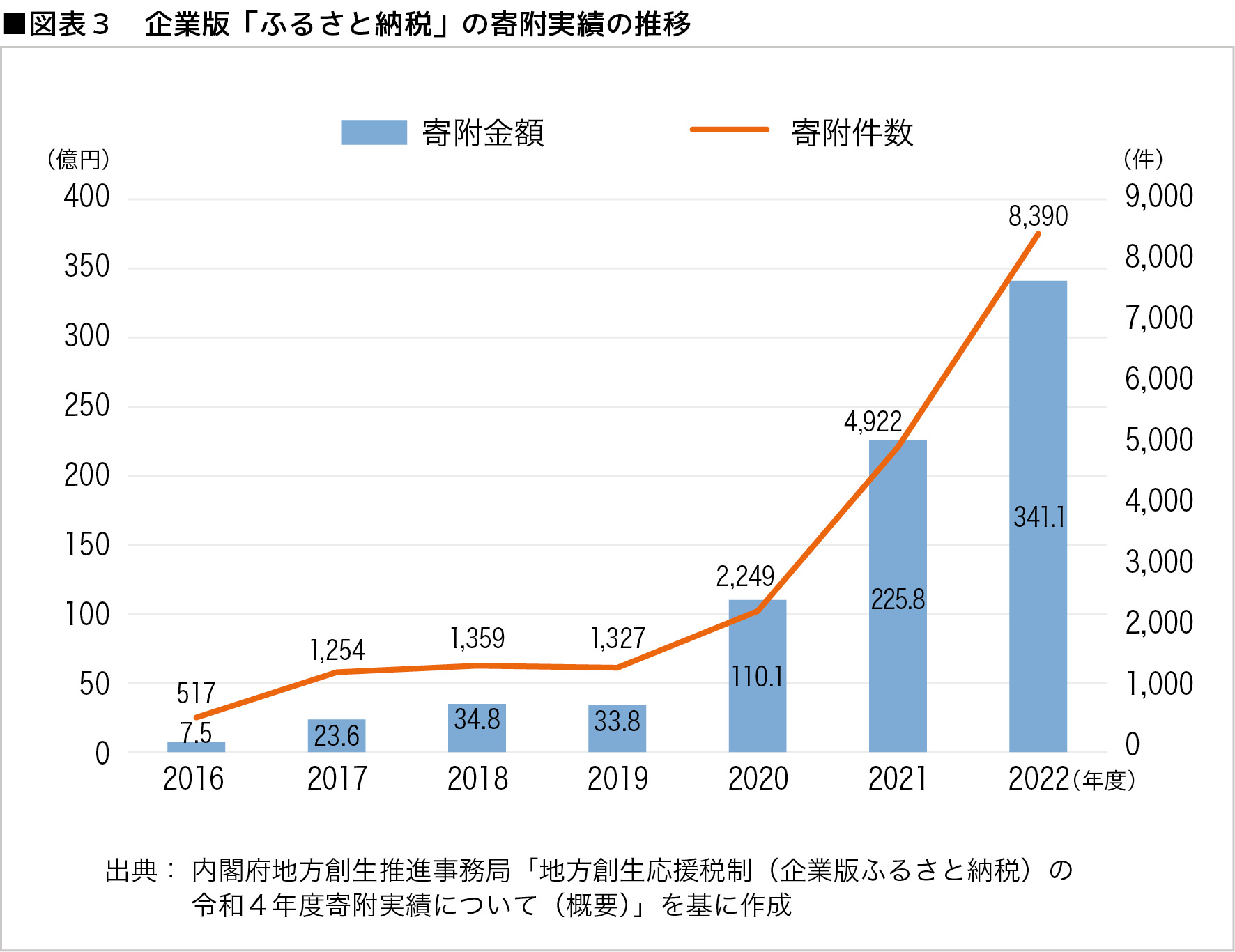 図表３　企業版「ふるさと納税」の寄付実績の推移