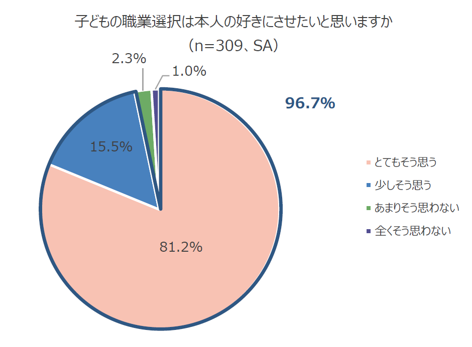 円グラフ：子どもの職業選択は本人の好きにさせたいと思いますか （n=309、SA）