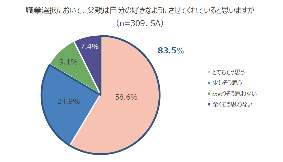 円グラフ：職業選択において、父親は自分の好きなようにさせてくれていると思いますか （n=309、SA）