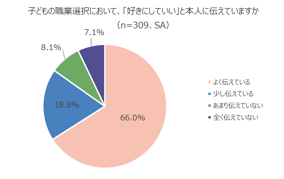 円グラフ：子どもの職業選択において、「好きにしていい」と本人に伝えていますか （n=309、SA）