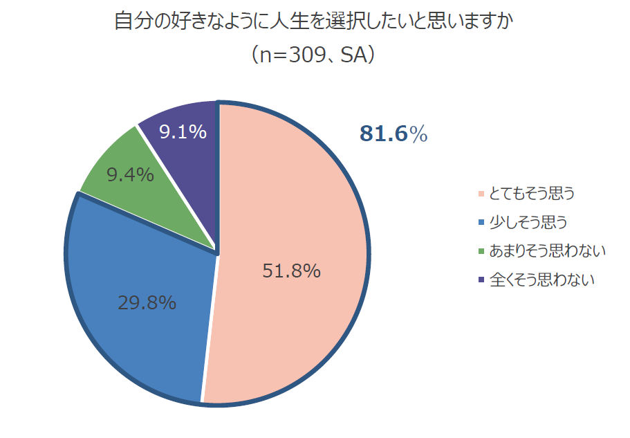 円グラフ：自分の好きなように人生を選択したいと思いますか （n=309、SA）