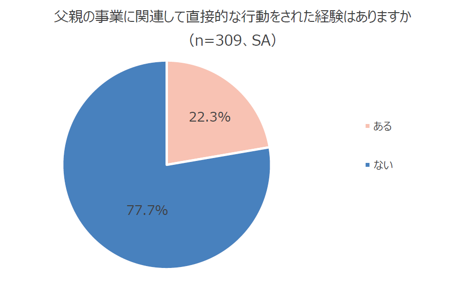 円グラフ：父親の事業に関連して直接的な行動をされた経験はありますか （n=309、SA）