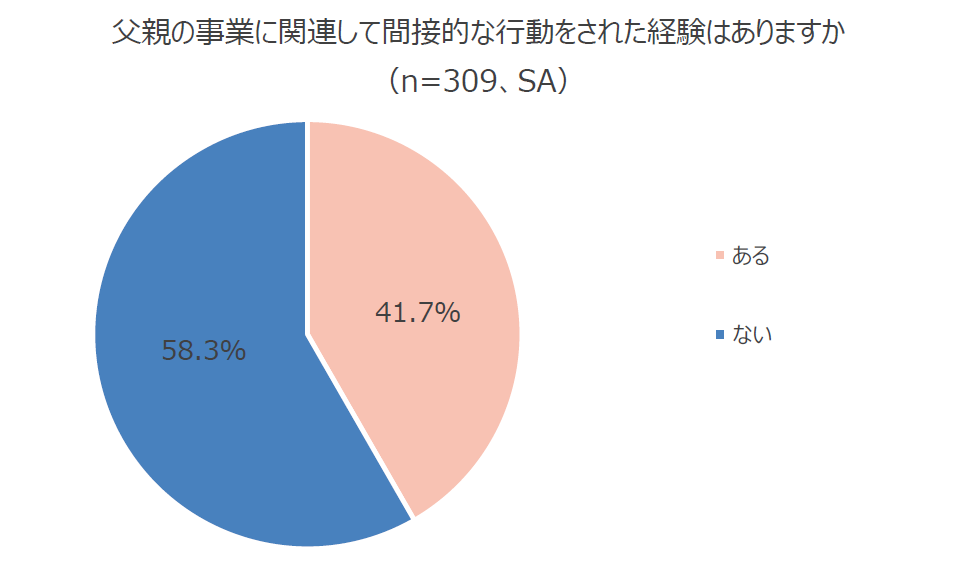 円グラフ：父親の事業に関連して間接的な行動をされた経験はありますか （n=309、SA）