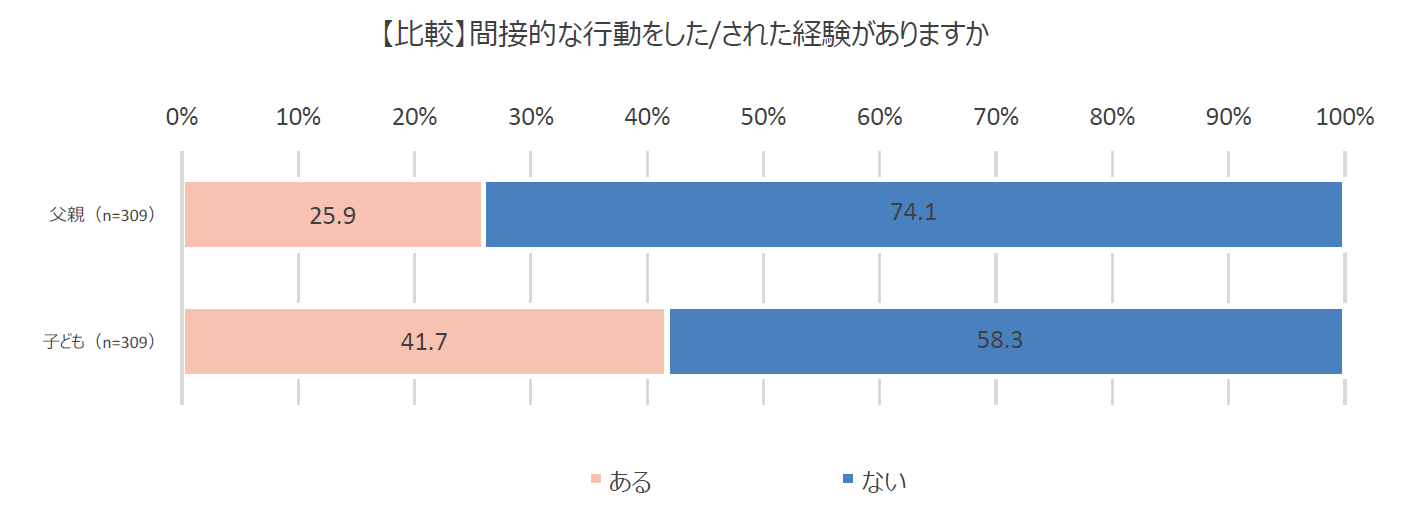 棒グラフ：【比較】間接的な行動をした/された経験がありますか