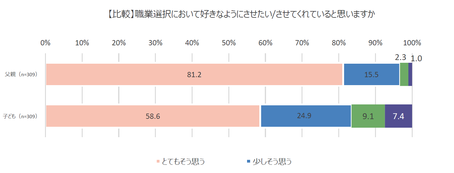 棒グラフ：【比較】職業選択において好きなようにさせたい/させてくれていると思いますか