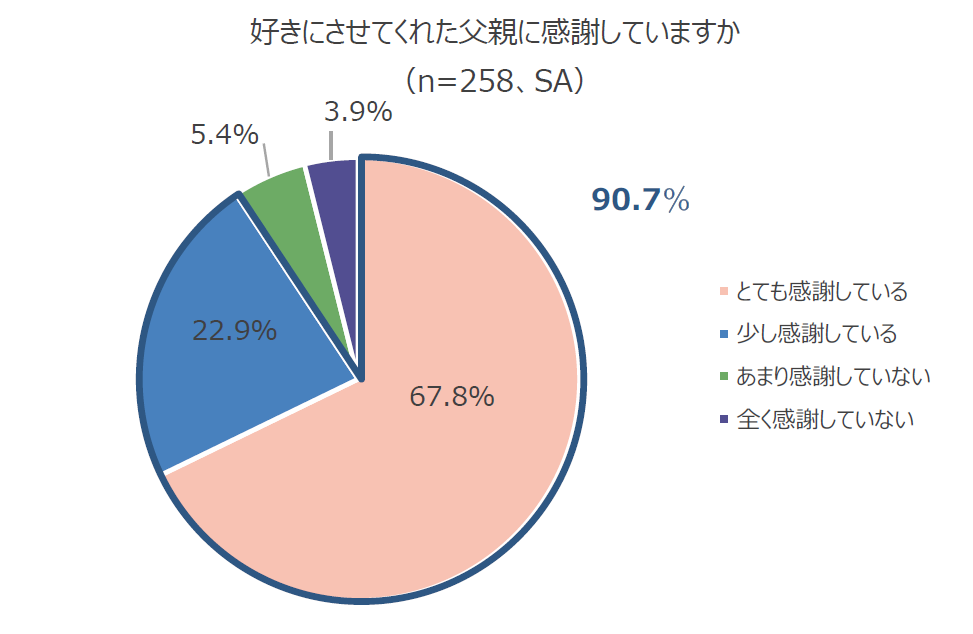 円グラフ：好きにさせてくれた父親に感謝していますか （n=258、SA）