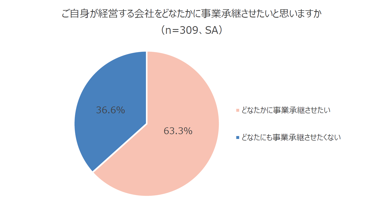 円グラフ：ご自身が経営する会社をどなたかに事業承継させたいと思いますか（n=309、SA）