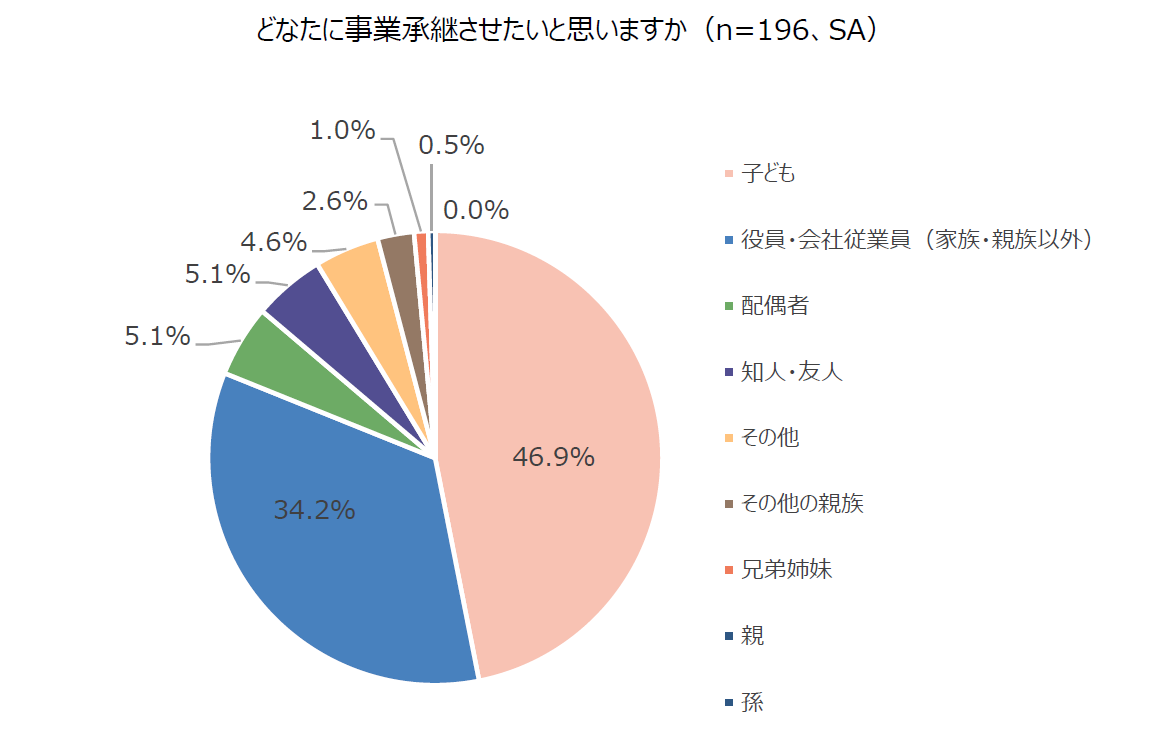 円グラフ：どなたに事業承継させたいと思いますか（n=196、SA）