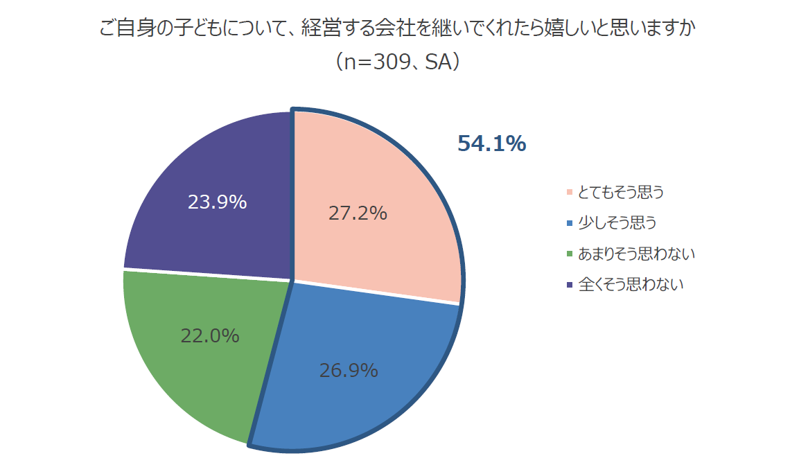 円グラフ：ご自身の子どもについて、経営する会社を継いでくれたら嬉しいと思いますか （n=309、SA）