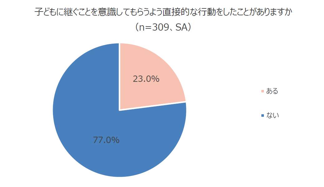 円グラフ：子どもに継ぐことを意識してもらうよう直接的な行動をしたことがありますか （n=309、SA）