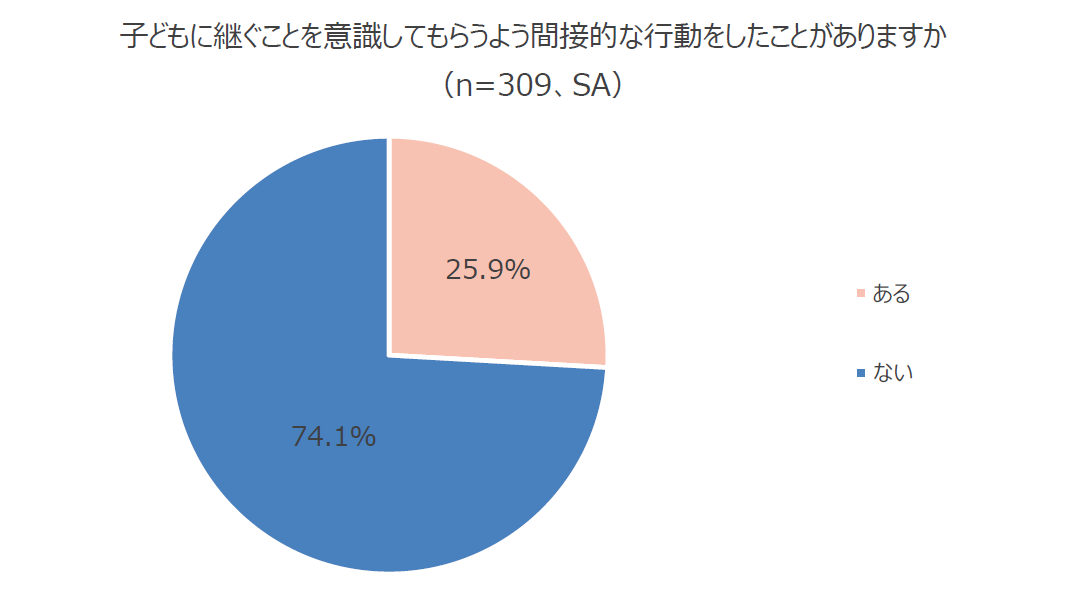 円グラフ：子どもに継ぐことを意識してもらうよう間接的な行動をしたことがありますか （n=309、SA）