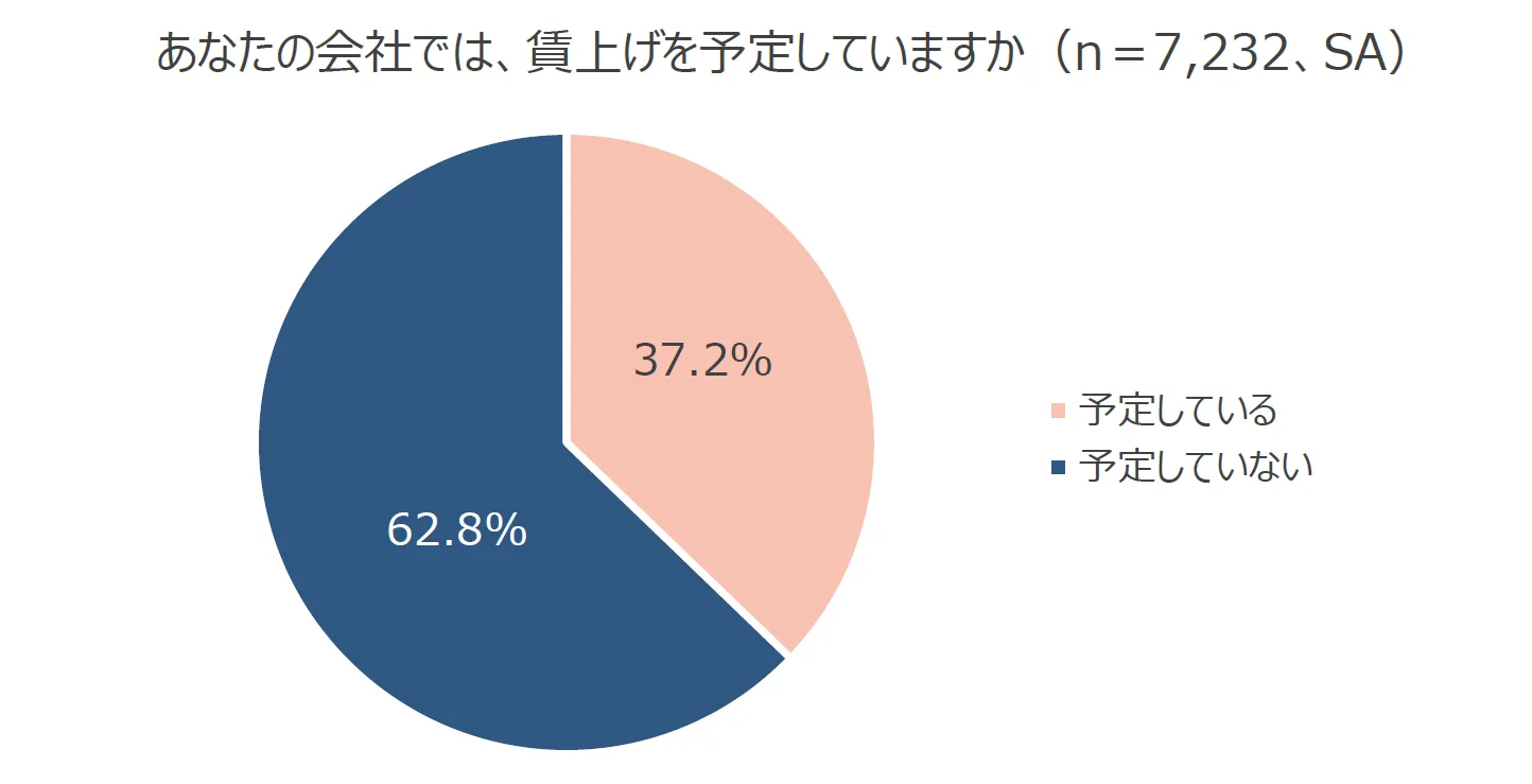 円グラフ：あなたの会社では、賃上げを予定していますか（n＝7,232、SA）「予定している」は 37.2％、「予定していない」は 62.8％