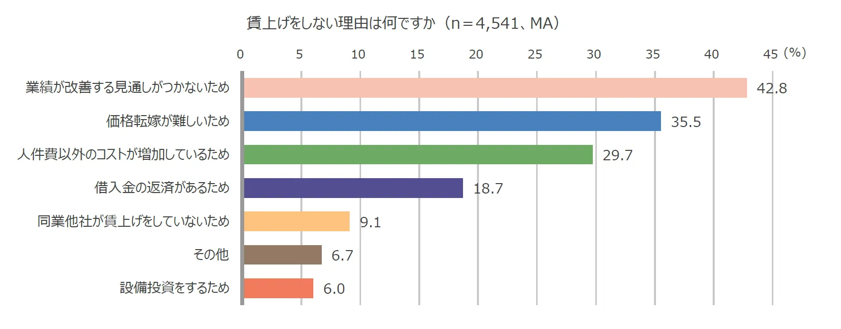 棒グラフ：賃上げをしない理由は何ですか（n＝4,541、MA） 1位は「業績が改善する見通しがつかないため」が42.8％、次いで「価格転嫁が難しいため」が35.5％、3位が「人件費以外のコストが増加しているためで（29.7％）