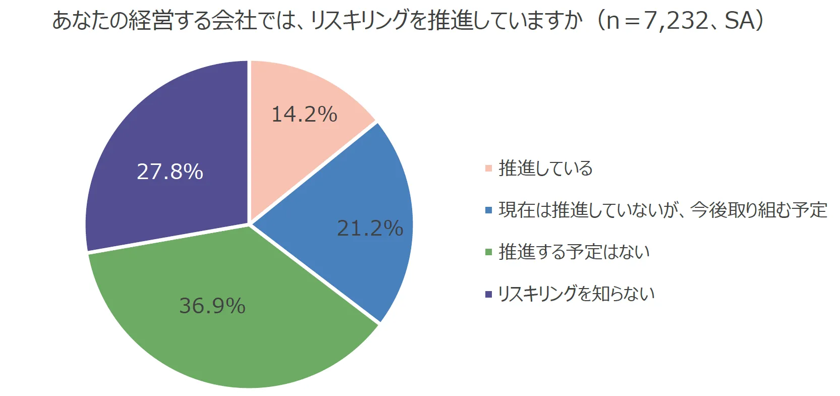 円グラフ：あなたの経営する会社では、リスキリングを推進していますか（n＝7,232、SA）「推進する予定はない」は27.8％、36.9％が「推進する予定はない」、「推進している」は14.2％