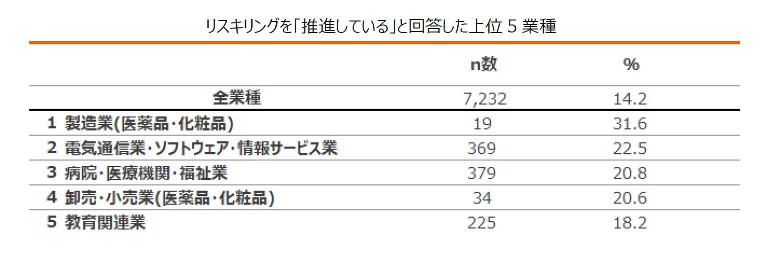 表：リスキリングを「推進している」と回答した上位 5 業種。1位は製造業（医薬品・化粧品）で31.6％