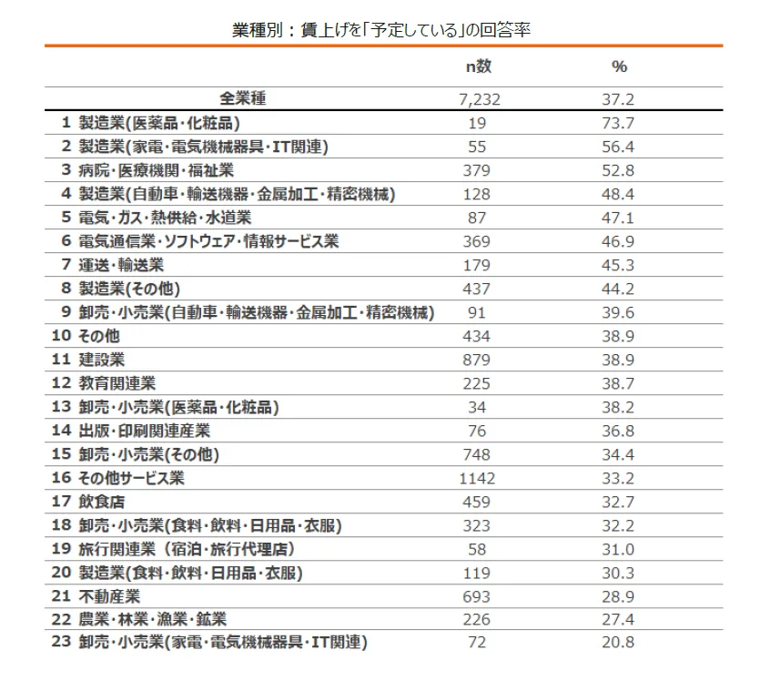 表：業種別に賃上げを「予定している」と「予定していない」の回答率（n＝7,232、SA）