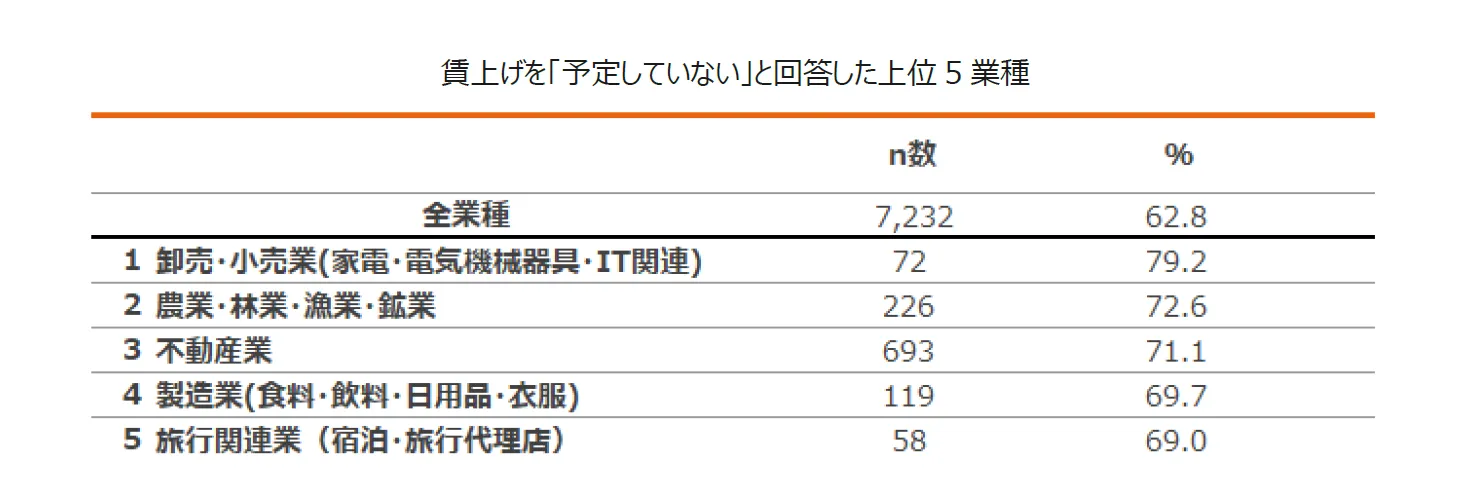 表：賃上げを「予定していない」と回答した上位 5 業種 1位は卸売・小売業（家電・電気機械器具・IT関連）で79.2％ 