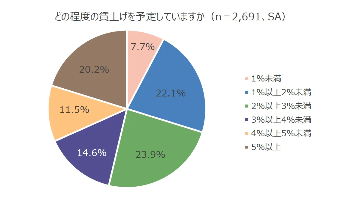 円グラフ：どの程度の賃上げを予定していますか（n＝2,691、SA）1位は「2％以上 3％未満」が23.9％、次いで「1％以上 2％未満」が22.1％。 