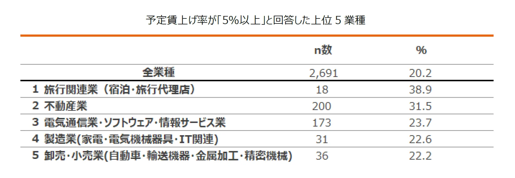 表：予定賃上げ率が「5％以上」と回答した上位 5 業種 1位は旅行関連業（宿泊・旅行代理店）で38.9％ 