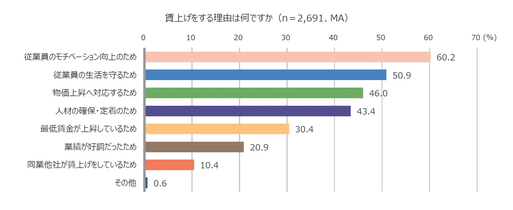 棒グラフ：賃上げをする理由は何ですか（n＝2,691、MA） 1位は「従業員のモチベーション向上のため」が 60.2％、次いで「従業員の生活を守るため」が50.9％、3位は「物価上昇へ対応するため」で46.0％