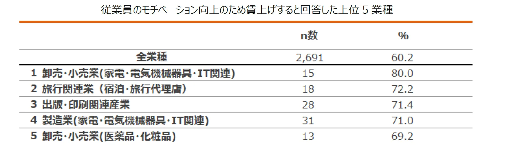 表：従業員のモチベーション向上のため賃上げすると回答した上位 5 業種。1位は卸売・小売業（家電・電気機械器具・IT関連）で80％