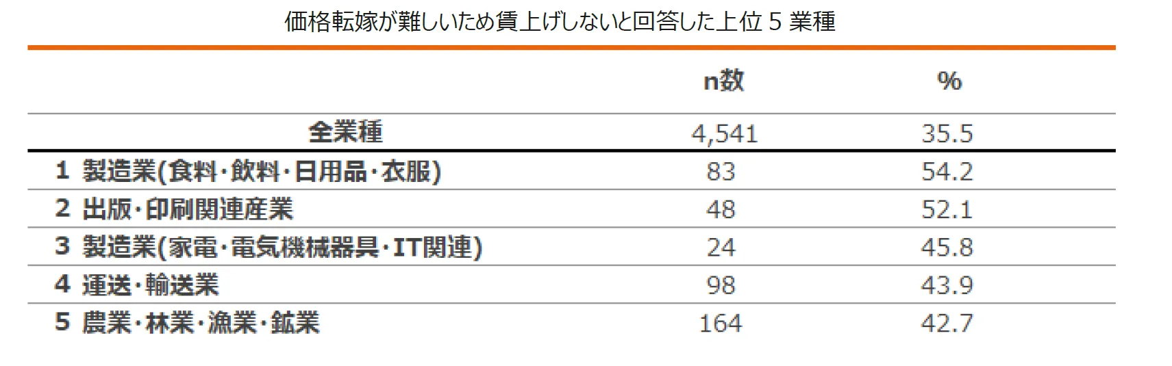 表：価格転嫁が難しいため賃上げしないと回答した上位 5 業種。1位は「製造業(食料・飲料・日用品・衣服)」で54.2％