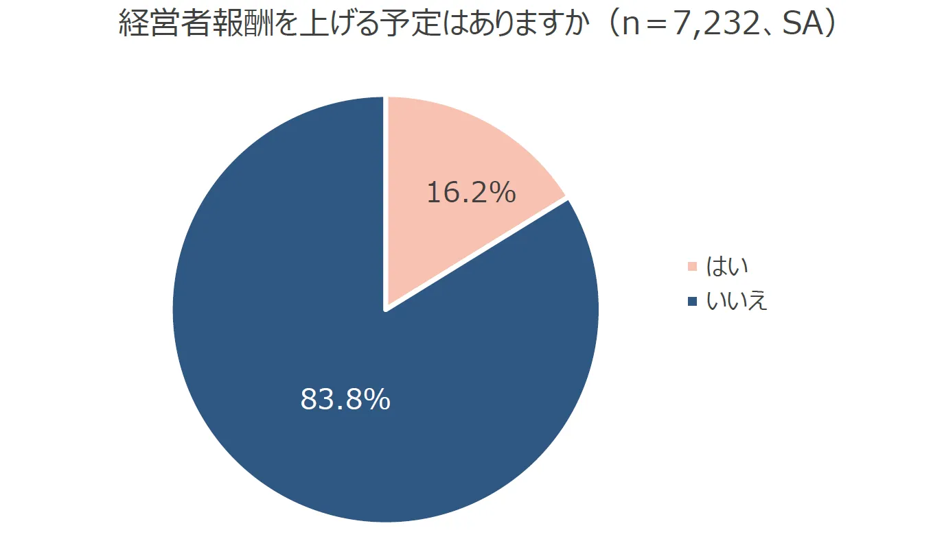 円グラフ：経営者報酬を上げる予定はありますか（n＝7,232、SA）「はい」が 16.2％、「いいえ」が83.8％