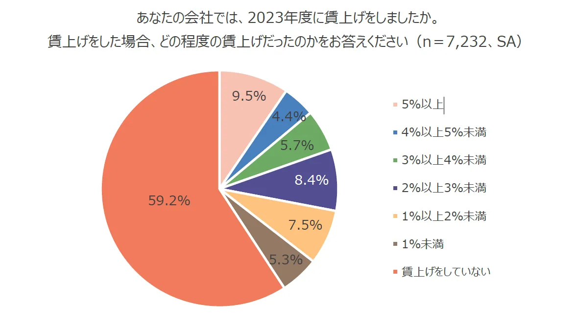 円グラフ：あなたの会社では、2023年度に賃上げをしましたか。賃上げをした場合、どの程度の賃上げだったのかをお答えください（n＝7,232、SA）「賃上げをしていない」は59.2％。5％以上賃上げをしたという回答は9.5％