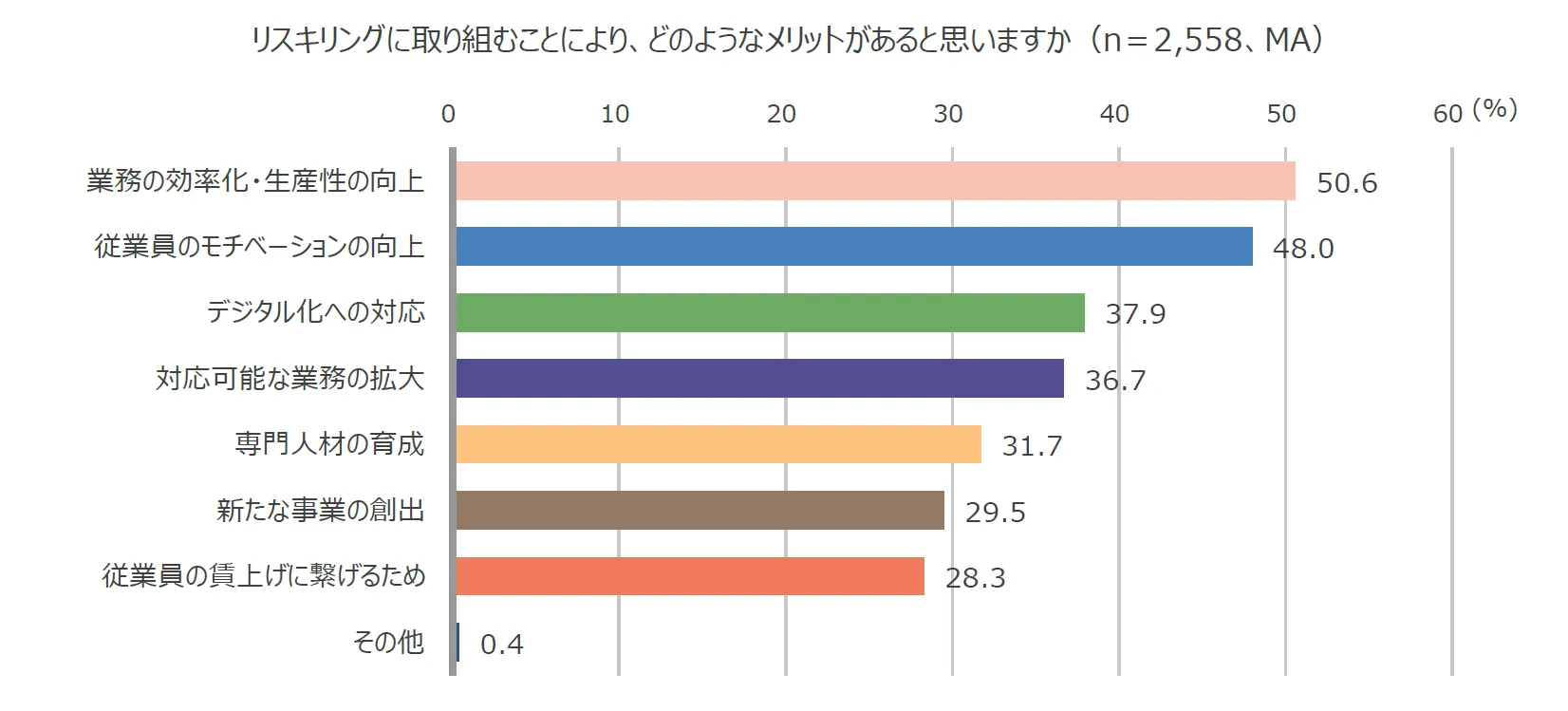 棒グラフ：リスキリングに取り組むことにより、どのようなメリットがあると思いますか（n＝2,558、MA）「業務の効率化・生産性の向上」が50.6％で1位、「従業員のモチベーションの向上が48.0％、「デジタル化への対応が37.9％