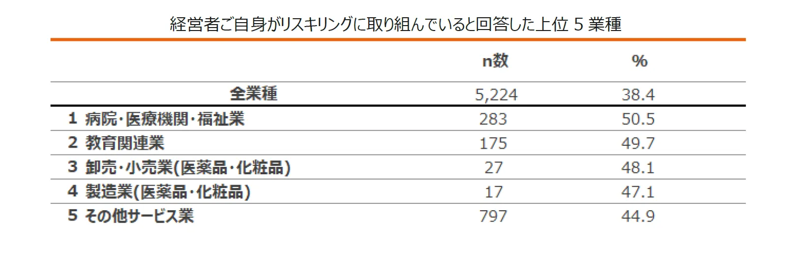 表：経営者ご自身がリスキリングに取り組んでいると回答した上位 5 業種。1位は「病院・医療機関・福祉業」が50.5％、次点で「教育関連業」（49.7％）