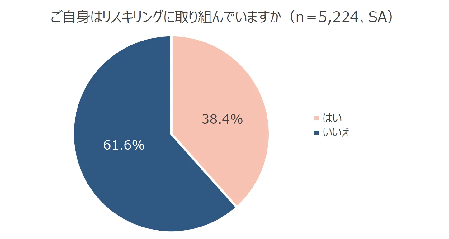 円グラフ：ご自身はリスキリングに取り組んでいますか（n＝5,224、SA）「はい」が 38.4％、「いいえ」が 61.6％