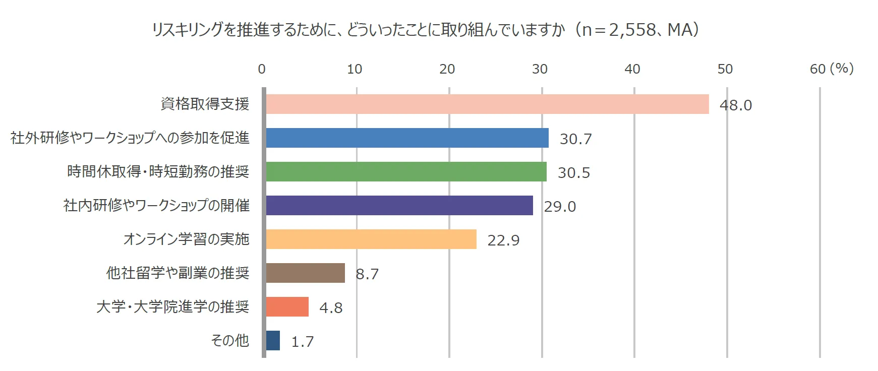 棒グラフ：リスキリングを推進するために、どういったことに取り組んでいますか（n＝2,558、MA）「資格取得支援」が最多で 48.0％。「社外研修やワークショップへの参加を促進」が30.7％、「時間休取得・時短勤務の推奨が30.5％