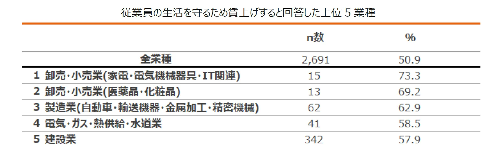 表：従業員の生活を守るため賃上げすると回答した上位 5 業種。 1位は卸売・小売業（家電・電気機械器具・IT関連）で73.3％