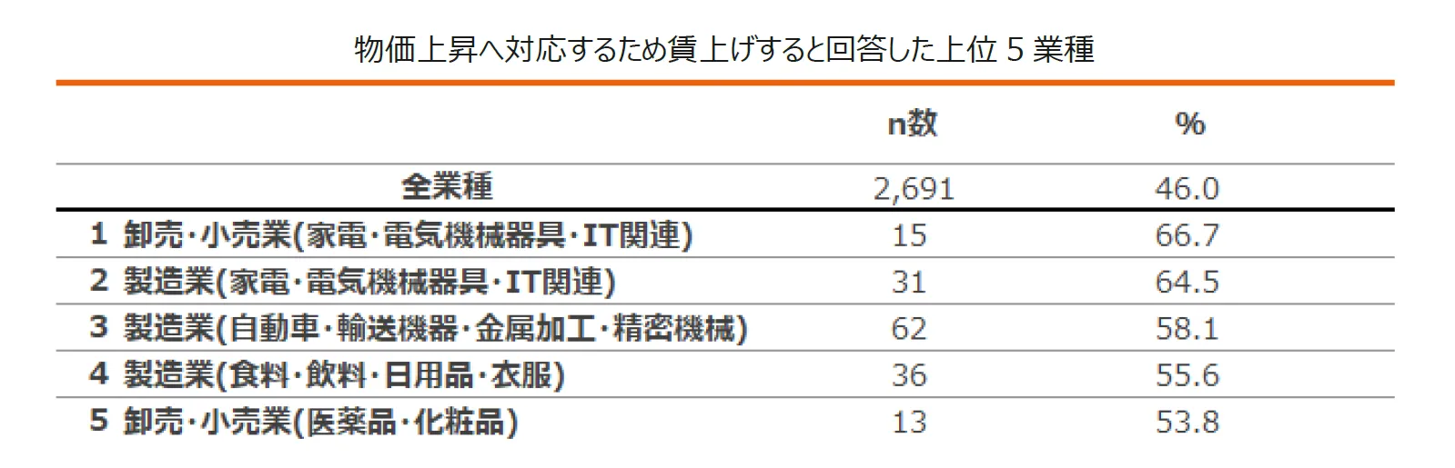 表：物価上昇へ対応するため賃上げすると回答した上位 5 業種。1位は卸売・小売業（家電・電気機械器具・IT関連）で66.7％