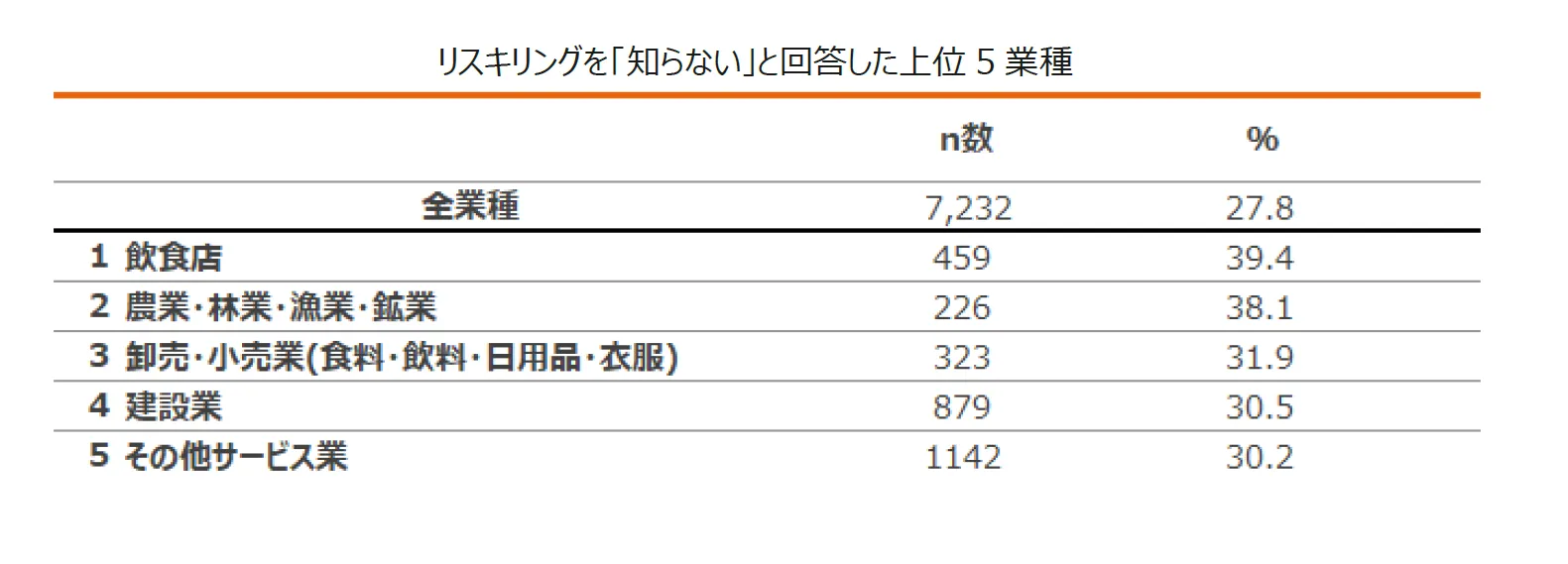 表：リスキリングを「知らない」と回答した上位 5 業種。1位は飲食店で39.4%