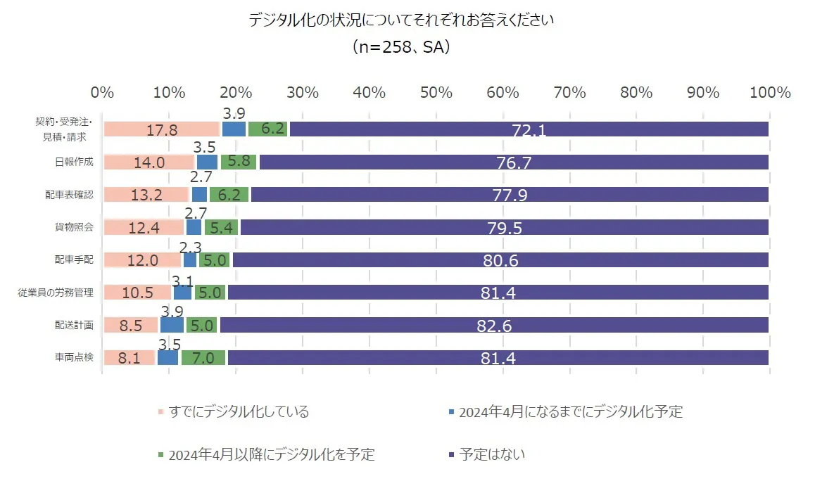 デジタル化の状況についてそれぞれお答えください（n=258、SA）積み上げ棒グラフ。契約・受発注・見積・請求：すでにデジタル化している17.8％、2024年4月になるまでにデジタル化予定3.9％、2024年4月以降にデジタル化を予定6.2％、予定はない72.1％。日報作成：すでにデジタル化している14.0％、2024年4月になるまでにデジタル化予定3.5％、2024年4月以降にデジタル化を予定5.8％、予定はない76.7％。配車表確認：すでにデジタル化している13.2％、2024年4月になるまでにデジタル化予定2.7％、2024年4月以降にデジタル化を予定6.2％、予定はない77.9％。貨物照会：すでにデジタル化している12.4％、2024年4月になるまでにデジタル化予定2.7％、2024年4月以降にデジタル化を予定5.4％、予定はない79.5％。配車手配：すでにデジタル化している12.0％、2024年4月になるまでにデジタル化予定2.3％、2024年4月以降にデジタル化を予定5.0％、予定はない80.6％。従業員の労務管理：すでにデジタル化している10.5％、2024年4月になるまでにデジタル化予定3.1％、2024年4月以降にデジタル化を予定5.0％、予定はない81.4％。配送計画：すでにデジタル化している8.5％、2024年4月になるまでにデジタル化予定3.9％、2024年4月以降にデジタル化を予定5.0％、予定はない82.6％。車両点検：すでにデジタル化している8.1％、2024年4月になるまでにデジタル化予定3.5％、2024年4月以降にデジタル化を予定7.0％、予定はない81.4％