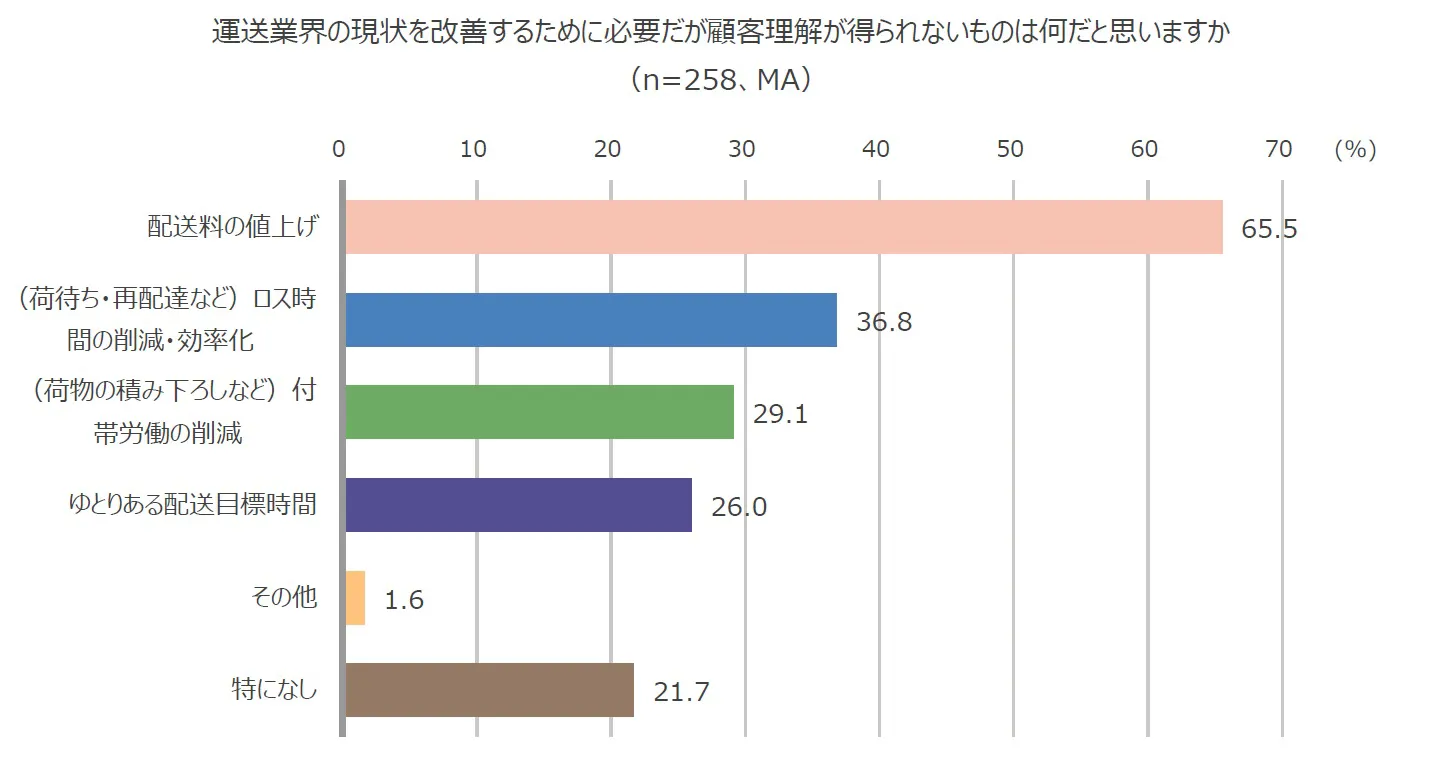 運送業界の現状を改善するために必要だが顧客理解が得られないものは何だと思いますか（n=258、MA）棒グラフ。配送料の値上げ：65.5％、（荷待ち・再配達など）ロス時間の削減・効率化：36.8％、（荷物の積み下ろしなど）付帯労働の削減：29.1％、ゆとりある配送目標時間：26.0％、その他：1.6％、特になし：21.7％