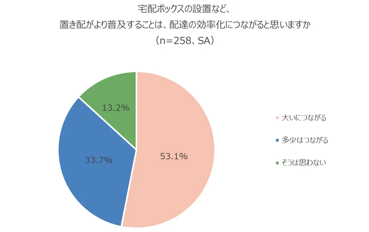 宅配ボックスの設置など、置き配がより普及することは、配達の効率化につながると思いますか（n=258、SA）円グラフ。大いにつながる：53.1％、多少はつながる：33.7％、そうは思わない：13.2％