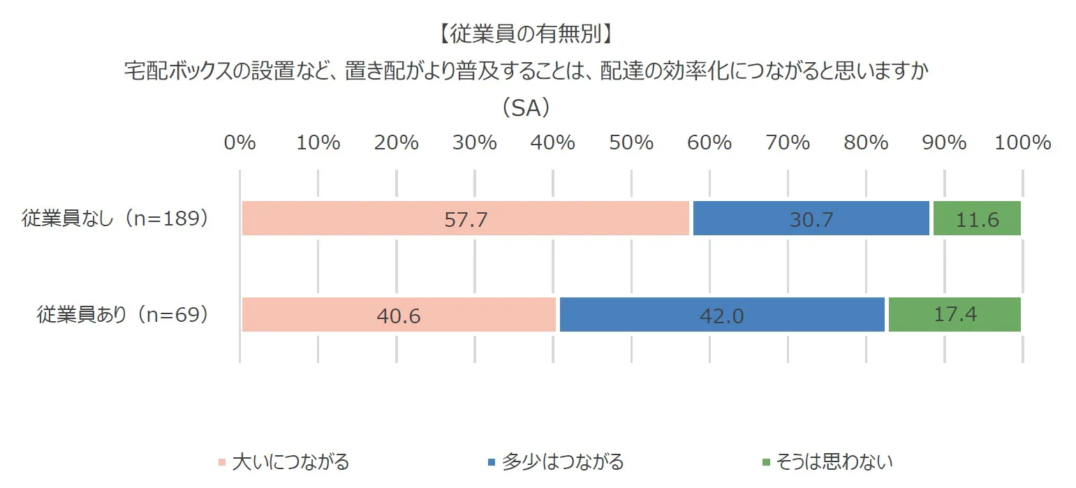 【従業員の有無別】宅配ボックスの設置など、置き配がより普及することは、配達の効率化につながると思いますか（SA）積み上げ棒グラフ。従業員なし（n=189）：大いにつながる57.7％、多少はつながる30.7％、そうは思わない11.6％。従業員あり（n=69）：大いにつながる40.6％、多少はつながる42.0％、そうは思わない17.4％。