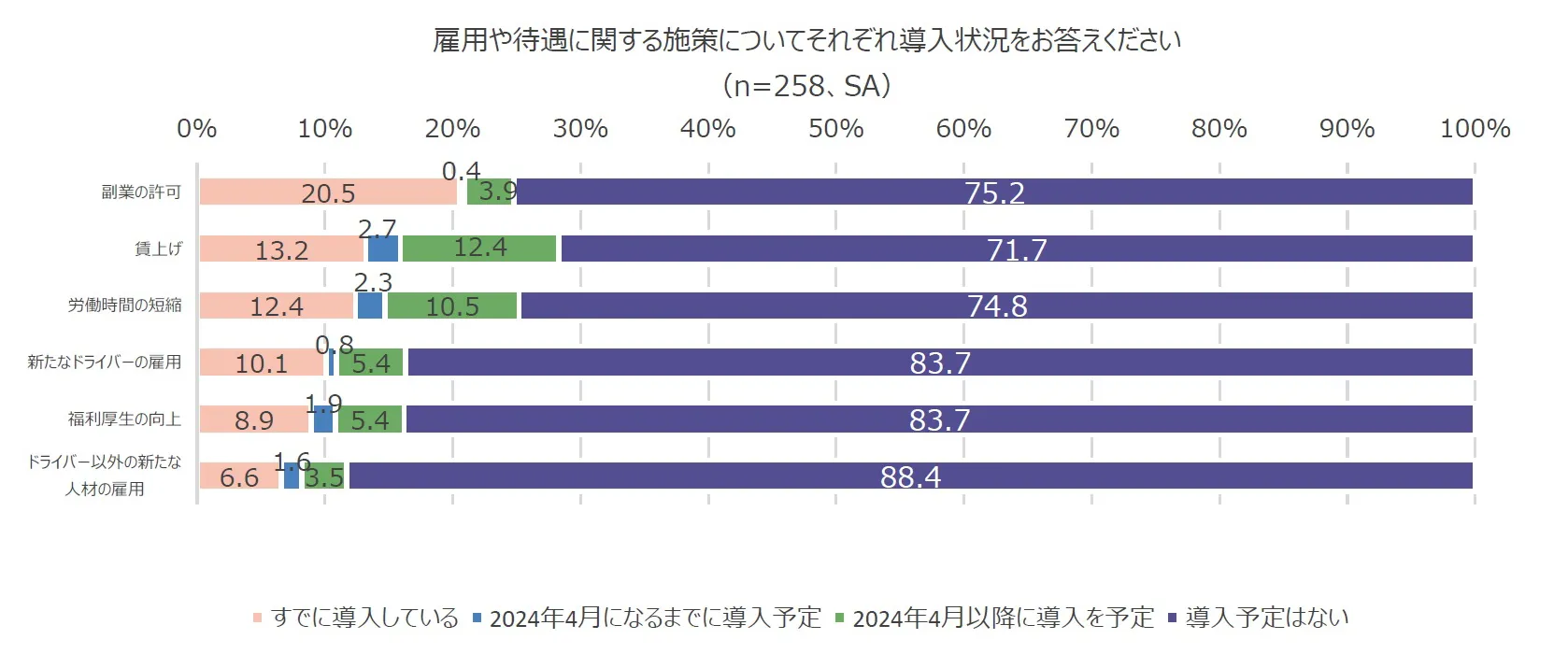 雇用や待遇に関する施策についてそれぞれ導入状況をお答えください（n=258、SA）積み上げ棒グラフ。副業の許可：すでに導入している20.5％、2024年4月になるまでに導入予定0.4％、2024年4月以降に導入を予定3.9％、導入予定はない75.2％。賃上げ：すでに導入している13.2％、2024年4月になるまでに導入予定2.7％、2024年4月以降に導入を予定12.4％、導入予定はない71.7％。労働時間の短縮：すでに導入している12.4％、2024年4月になるまでに導入予定2.3％、2024年4月以降に導入を予定10.5％、導入予定はない74.8％。新たなドライバーの雇用：すでに導入している10.1％、2024年4月になるまでに導入予定0.8％、2024年4月以降に導入を予定5.4％、導入予定はない83.7％。福利厚生の向上：すでに導入している8.9％、2024年4月になるまでに導入予定1.9％、2024年4月以降に導入を予定5.4％、導入予定はない83.7％。ドライバー以外の新たな人材の雇用：すでに導入している6.6％、2024年4月になるまでに導入予定1.6％、2024年4月以降に導入を予定3.5％、導入予定はない88.4％