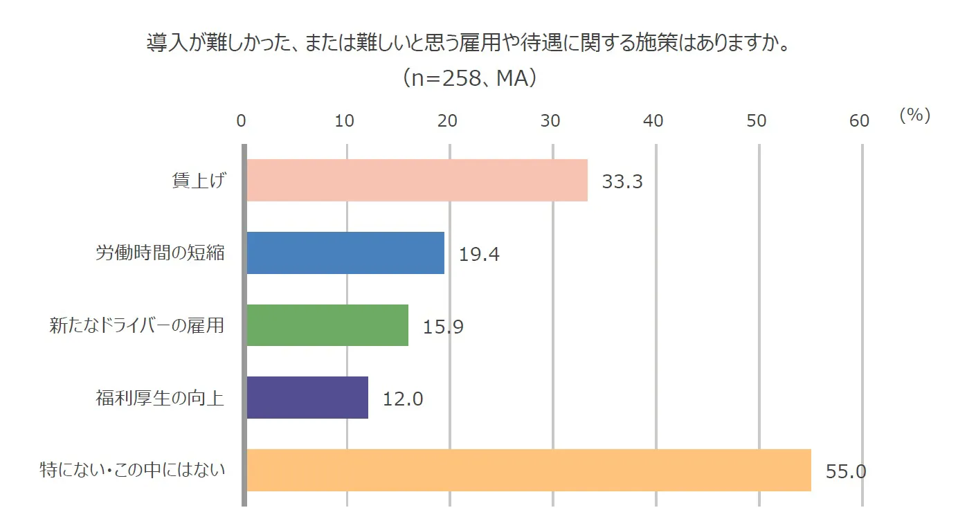 導入が難しかった、または難しいと思う雇用や待遇に関する施策はありますか（n=258、MA）棒グラフ。賃上げ：33.3％、労働時間の短縮：19.4％、新たなドライバーの雇用：15.9％、福利厚生の向上：12.0％、特にない・この中にはない：55.0％