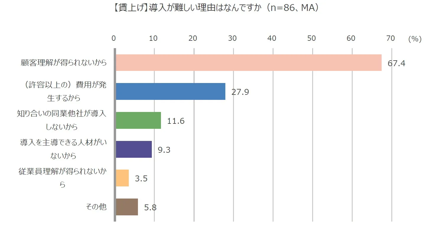 【賃上げ】導入が難しい理由はなんですか（n=86、MA）棒グラフ。顧客理解が得られないから：67.4％、（許容以上の）費用が発生するから：27.9％、知り合いの同業他社が導入しないから：11.6％、導入を主導できる人材がいないから：9.3％、従業員理解が得られないから：3.5％、その他：5.8％