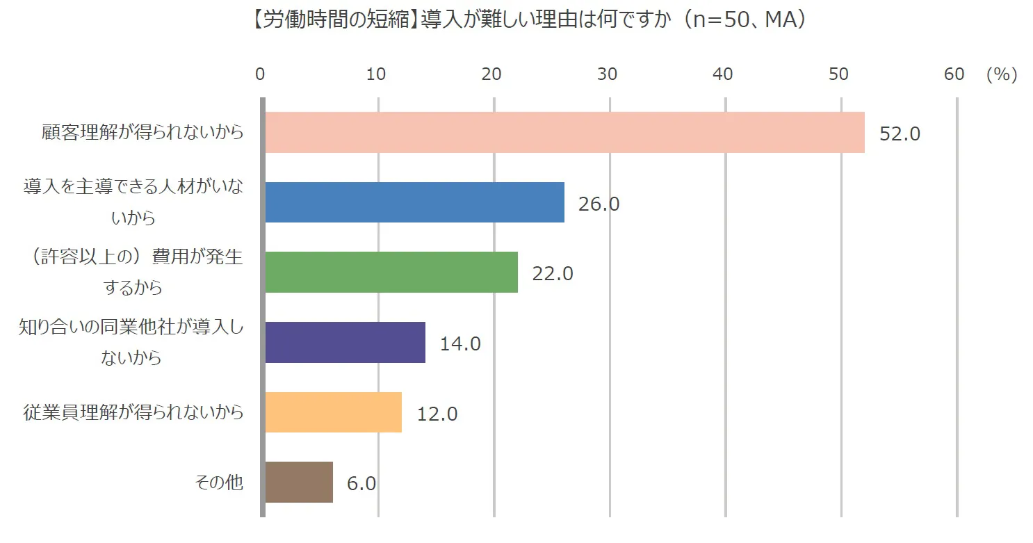 【労働時間の短縮】導入が難しい理由は何ですか（n=50、MA）棒グラフ。顧客理解が得られないから：52.0％、導入を主導できる人材がいないから：26.0％、（許容以上の）費用が発生するから：22.0％、知り合いの同業他社が導入しないから：14.0％、従業員理解が得られないから：12.0％、その他：6.0％