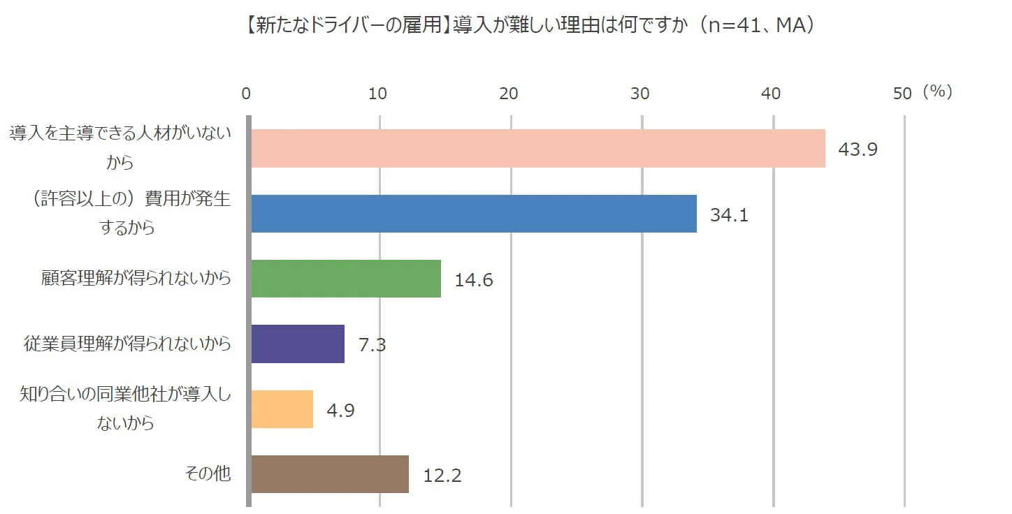 【新たなドライバーの雇用】導入が難しい理由は何ですか（n=41、MA）棒グラフ。導入を主導できる人材がいないから：43.9％、（許容以上の）費用が発生するから：34.1％、顧客理解が得られないから：14.6％、従業員理解が得られないから：7.3％、知り合いの同業他社が導入しないから：4.9％、その他：12.2％