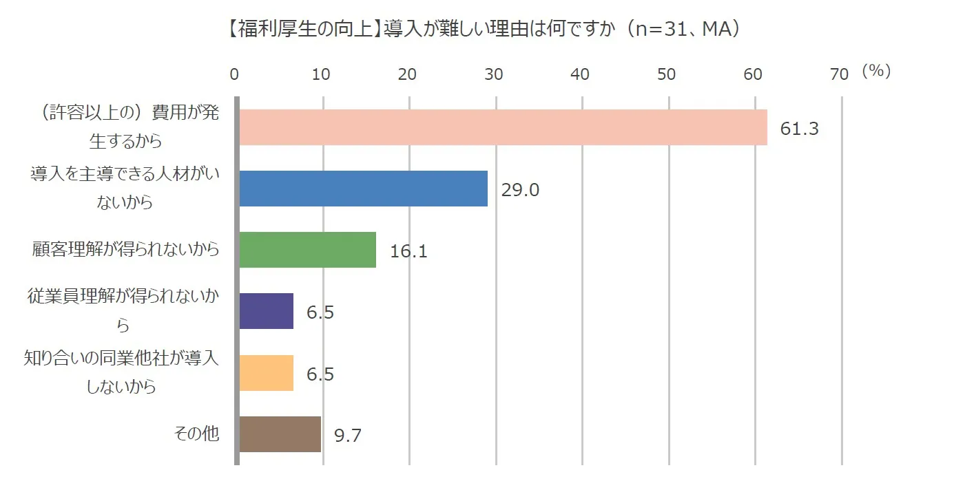 【福利厚生の向上】導入が難しい理由は何ですか（n=31、MA）棒グラフ。（許容以上の）費用が発生するから：61.3％、導入を主導できる人材がいないから：29.0％、顧客理解が得られないから：16.1％、従業員理解が得られないから：6.5％、知り合いの同業他社が導入しないから：6.5％、その他：9.7％